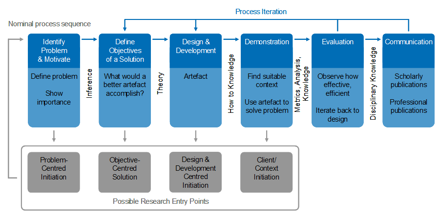 Dissertation research methodology